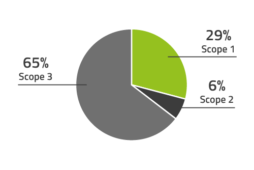 Corporate Carbon Footprint - mehr als nur eine Rechengröße